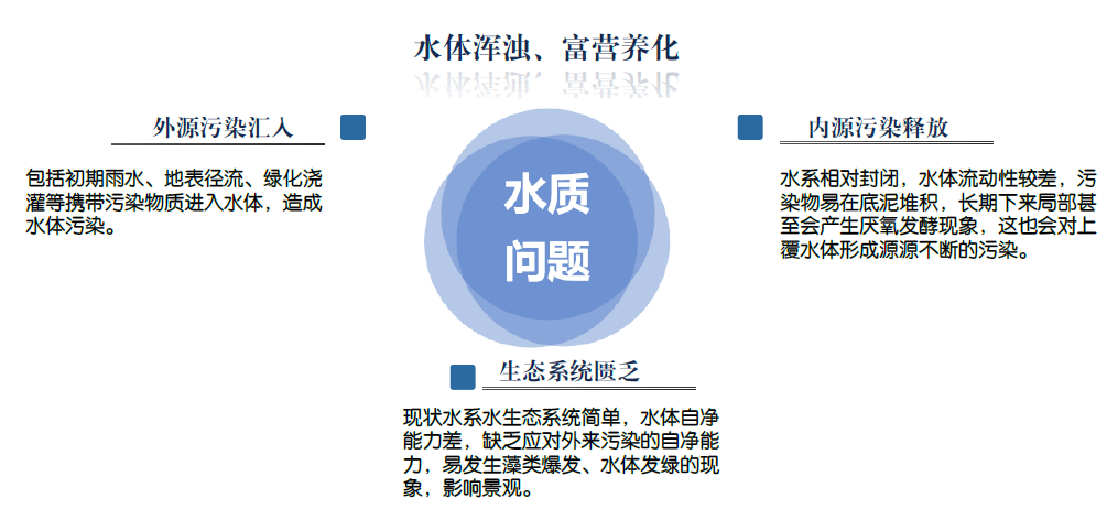 景觀水污染成因.png